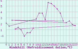 Courbe du refroidissement olien pour Rodez (12)