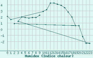 Courbe de l'humidex pour Linton-On-Ouse