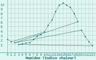 Courbe de l'humidex pour Remich (Lu)