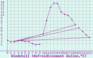 Courbe du refroidissement olien pour Thoiras (30)