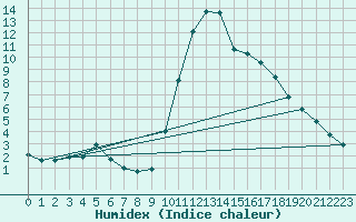 Courbe de l'humidex pour Thoiras (30)