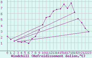 Courbe du refroidissement olien pour Le Mesnil-Esnard (76)