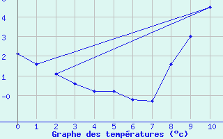 Courbe de tempratures pour Saint-Yrieix-le-Djalat (19)