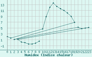 Courbe de l'humidex pour Elgoibar