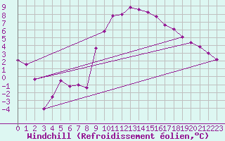 Courbe du refroidissement olien pour Topcliffe Royal Air Force Base