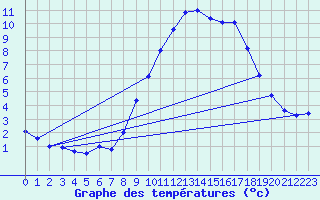 Courbe de tempratures pour Mende - Chabrits (48)