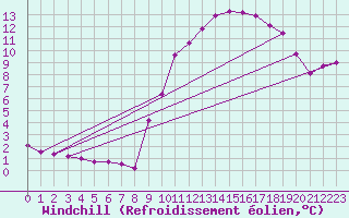 Courbe du refroidissement olien pour Connerr (72)