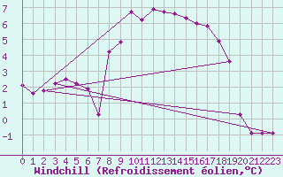 Courbe du refroidissement olien pour South Uist Range
