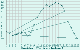 Courbe de l'humidex pour Christnach (Lu)