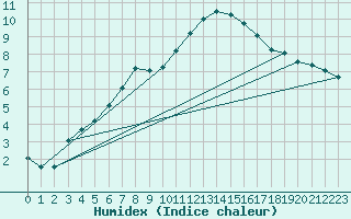 Courbe de l'humidex pour Chatelus-Malvaleix (23)