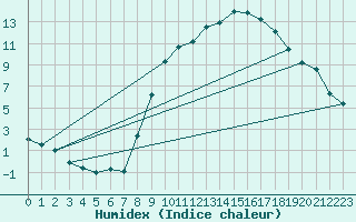 Courbe de l'humidex pour Christnach (Lu)