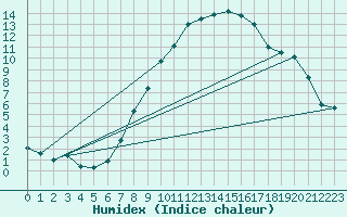 Courbe de l'humidex pour Sion (Sw)