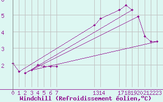 Courbe du refroidissement olien pour Grandfresnoy (60)