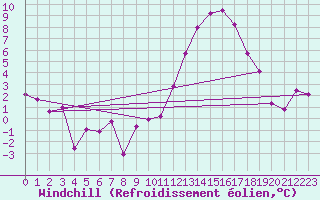 Courbe du refroidissement olien pour Embrun (05)