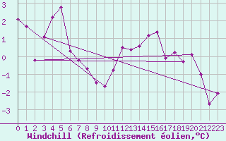 Courbe du refroidissement olien pour Dijon / Longvic (21)
