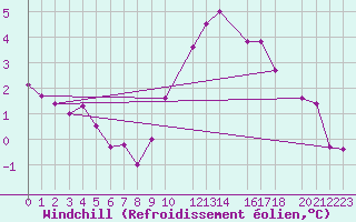 Courbe du refroidissement olien pour Sint Katelijne-waver (Be)