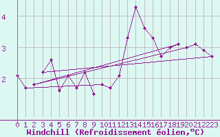 Courbe du refroidissement olien pour Ploudalmezeau (29)