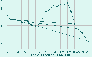 Courbe de l'humidex pour Bonnecombe - Les Salces (48)