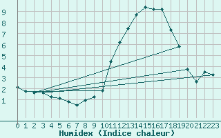 Courbe de l'humidex pour Avord (18)