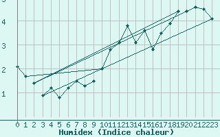 Courbe de l'humidex pour Rodez (12)