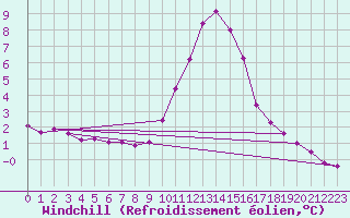 Courbe du refroidissement olien pour Saint-Vran (05)