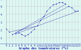 Courbe de tempratures pour Fameck (57)