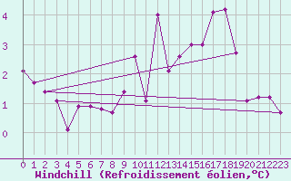 Courbe du refroidissement olien pour Bures-sur-Yvette (91)