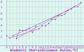 Courbe du refroidissement olien pour Lobbes (Be)