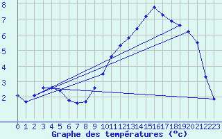 Courbe de tempratures pour Laqueuille (63)