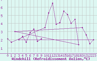 Courbe du refroidissement olien pour Sion (Sw)