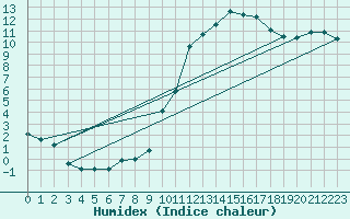 Courbe de l'humidex pour Tauxigny (37)