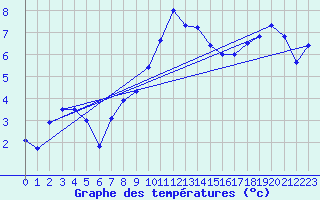 Courbe de tempratures pour Kempten