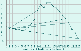 Courbe de l'humidex pour Evanger