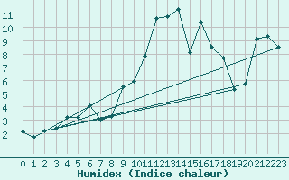 Courbe de l'humidex pour Bonnecombe - Les Salces (48)