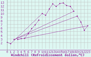 Courbe du refroidissement olien pour Dourbes (Be)