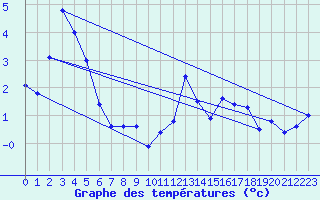 Courbe de tempratures pour Saint-Girons (09)