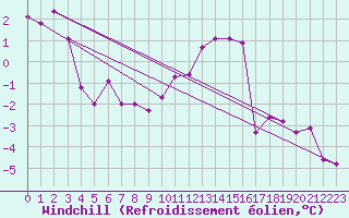 Courbe du refroidissement olien pour Wolfsegg