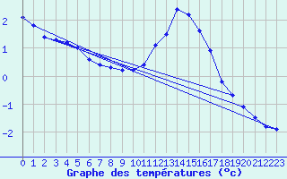 Courbe de tempratures pour Saint-Philbert-sur-Risle (27)