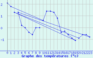 Courbe de tempratures pour Spa - La Sauvenire (Be)