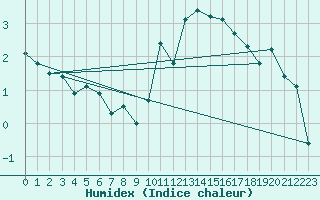 Courbe de l'humidex pour Bulson (08)