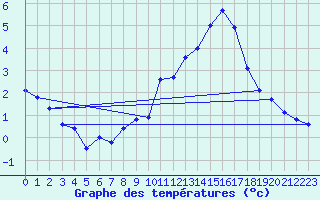 Courbe de tempratures pour Tours (37)