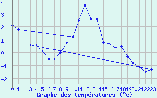 Courbe de tempratures pour Ulrichen