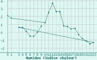 Courbe de l'humidex pour Ulrichen