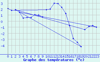 Courbe de tempratures pour Dagloesen