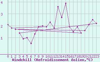 Courbe du refroidissement olien pour Moleson (Sw)