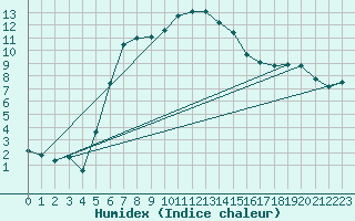 Courbe de l'humidex pour Angermuende