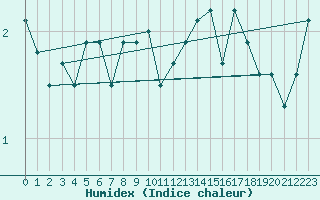 Courbe de l'humidex pour Hasvik