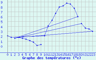 Courbe de tempratures pour Biscarrosse (40)