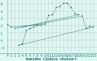 Courbe de l'humidex pour Nancy - Essey (54)