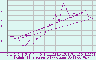Courbe du refroidissement olien pour Lamballe (22)